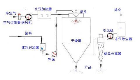 噴霧干燥機的工作原理與使用方法？